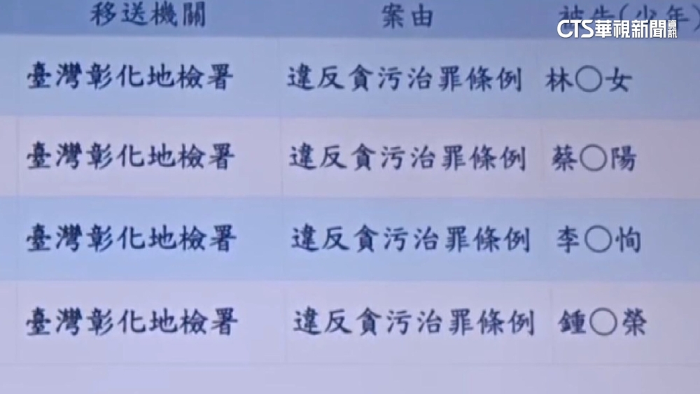 抓綠能貪瀆！　二崙鄉長鍾東榮等5人收押　家屬喊冤