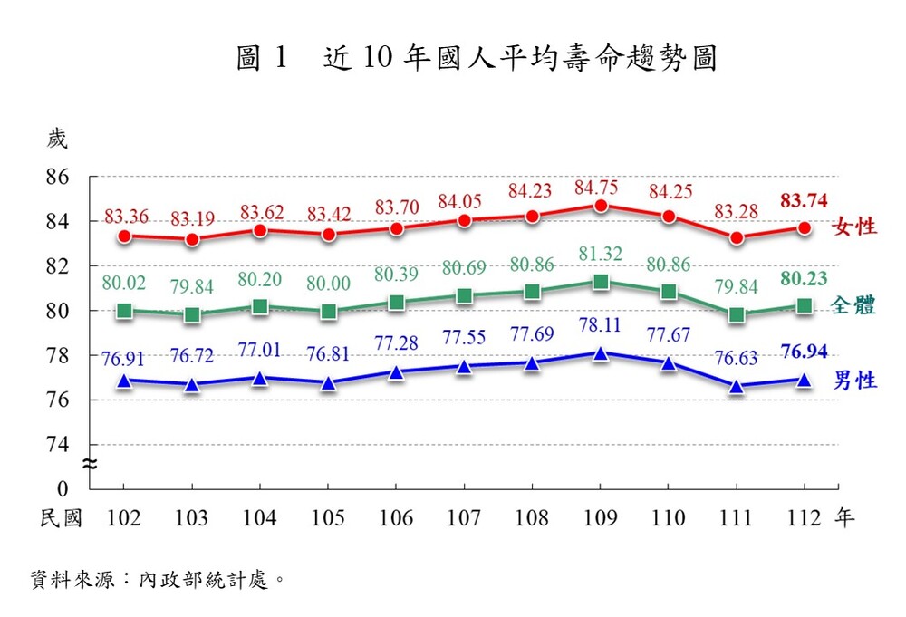 2023我國平均壽命80.23歲　男性76.94歲、女性83.74歲