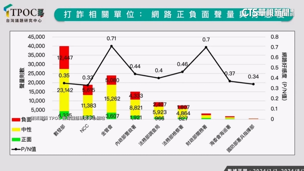 打詐國家隊惹民怨？　數發部負面聲量居冠