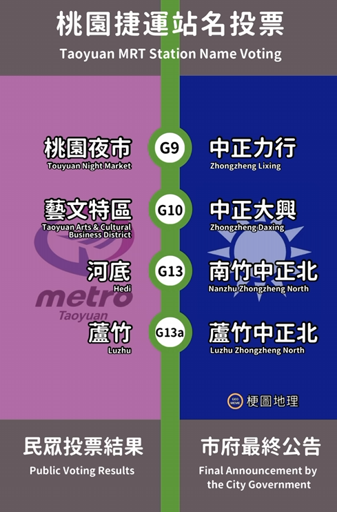 桃捷綠線站名「4站都有中正」遭質疑　張善政：這是捷運命名的慣例