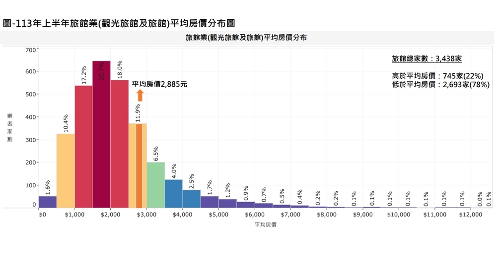 2024上半年旅館業平均房價分布圖。圖／觀光署提供