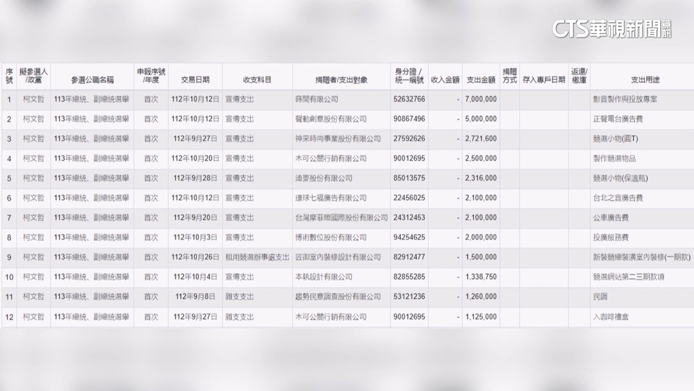 柯政治獻金風波！　選戰期2月「12筆破百萬」支出曝