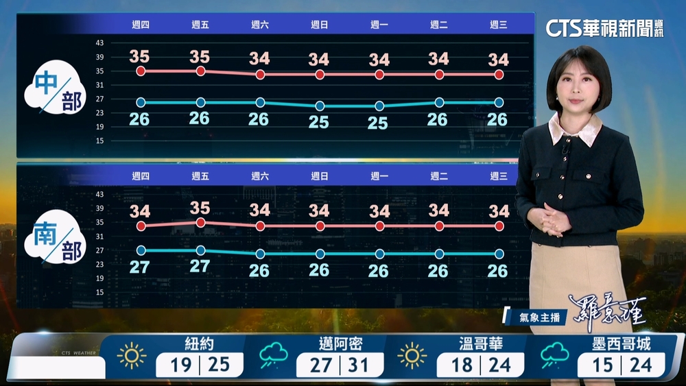 北部沉降高溫、東南局部大雨 沿海留心長浪