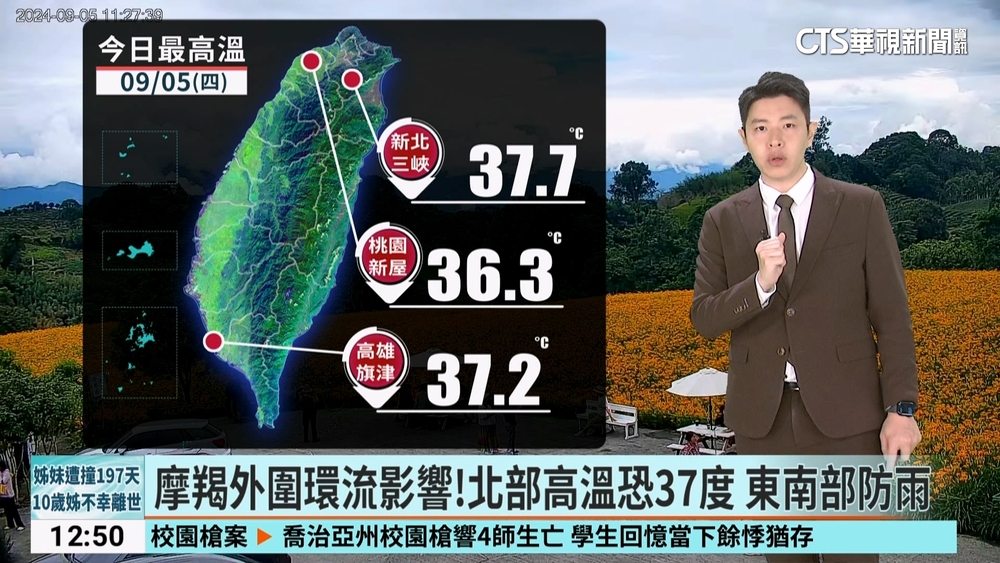 摩羯外圍環流影響！北部高溫恐37度　東南部防雨