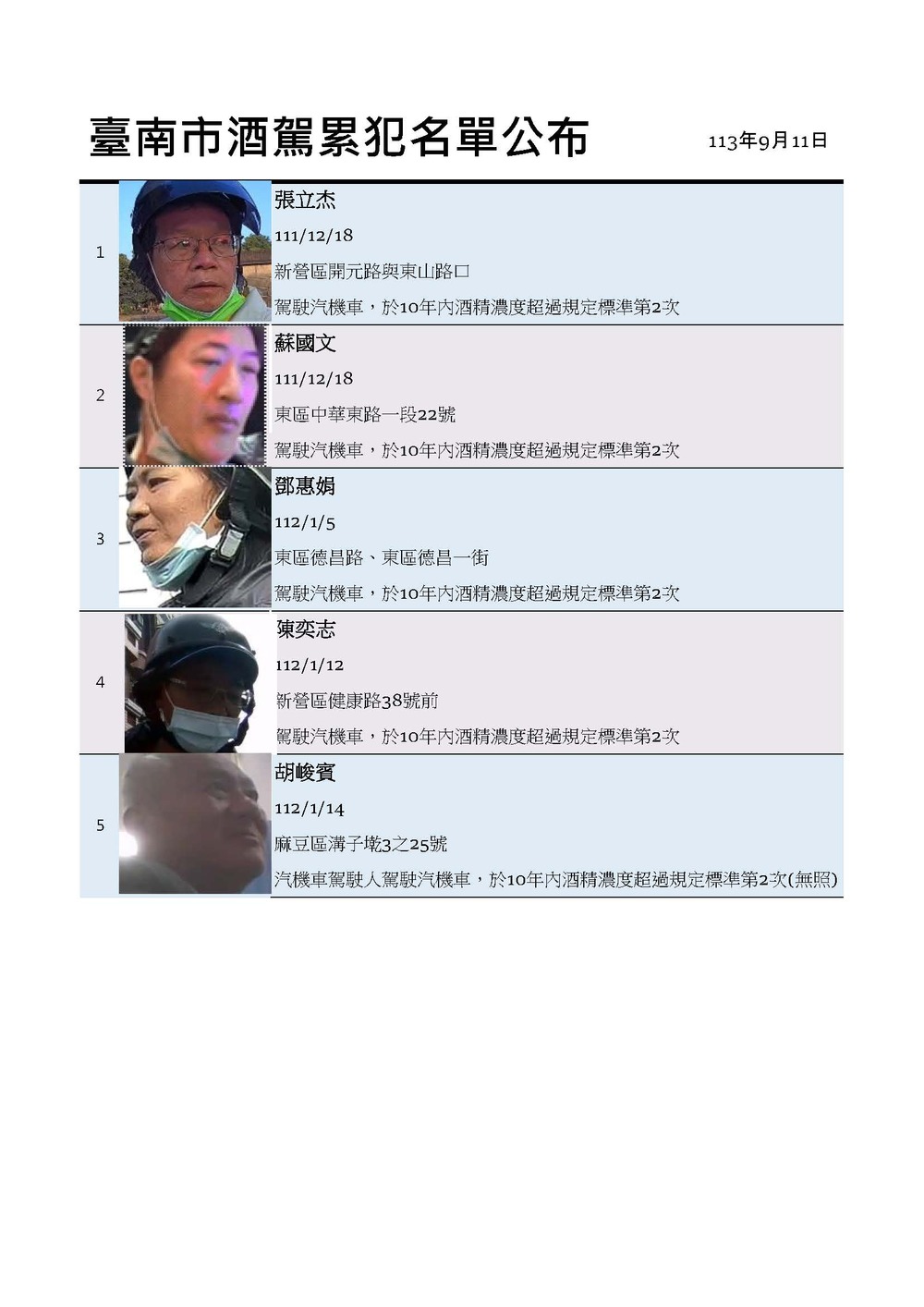 台南公布第38批酒駕累犯名單　已累計489人　