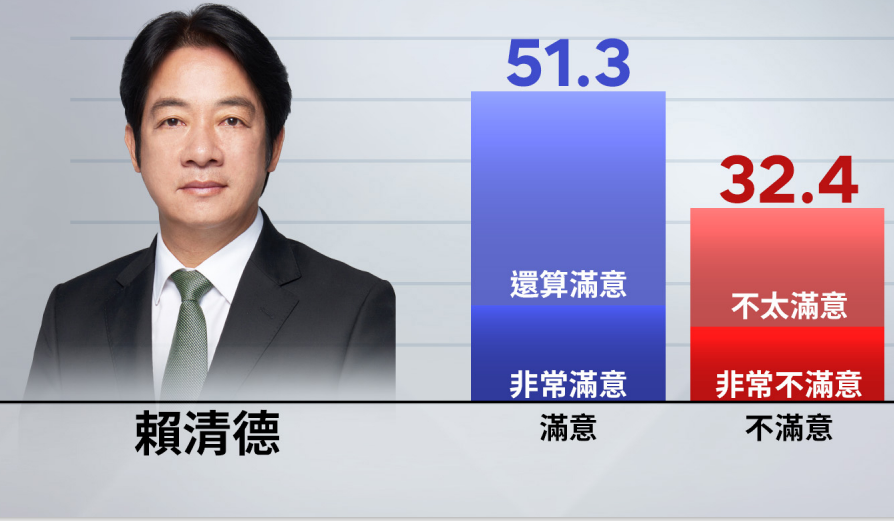國慶前夕最新民調！賴總統施政滿意度過半　4成民眾支持藍白擋總預算