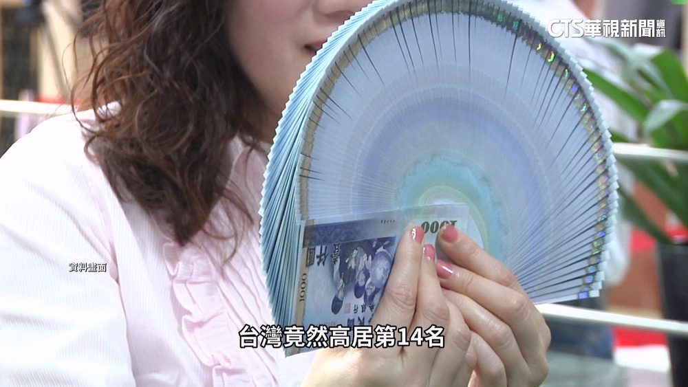 「富裕國排行」台灣名列14勝日韓！　專家曝四原因