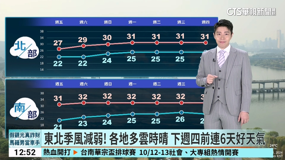東北季風減弱！　各地多雲時晴　下週四前連6天好天氣