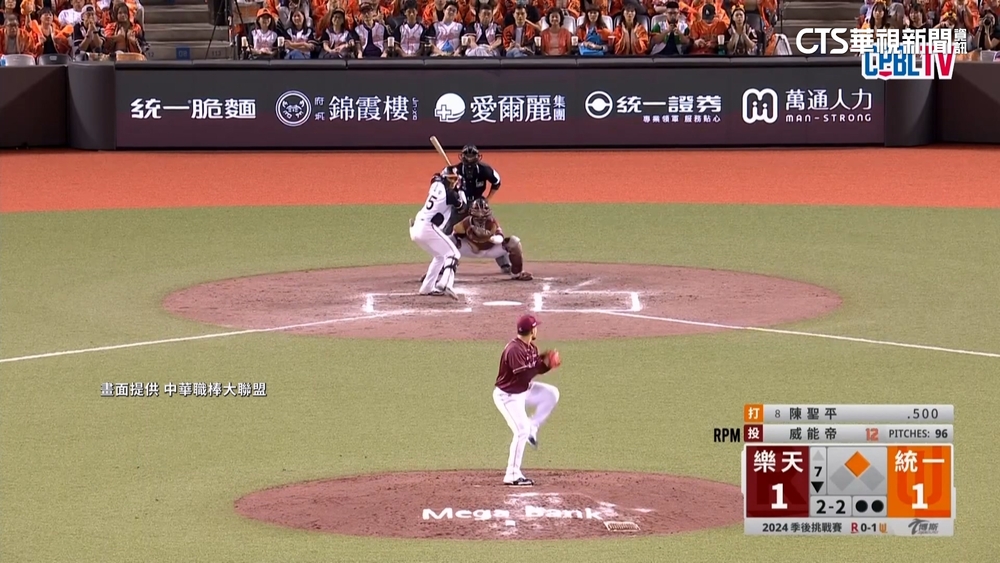 古林睿煬好投2：1壓制樂天　統一挑戰賽2勝聽牌！