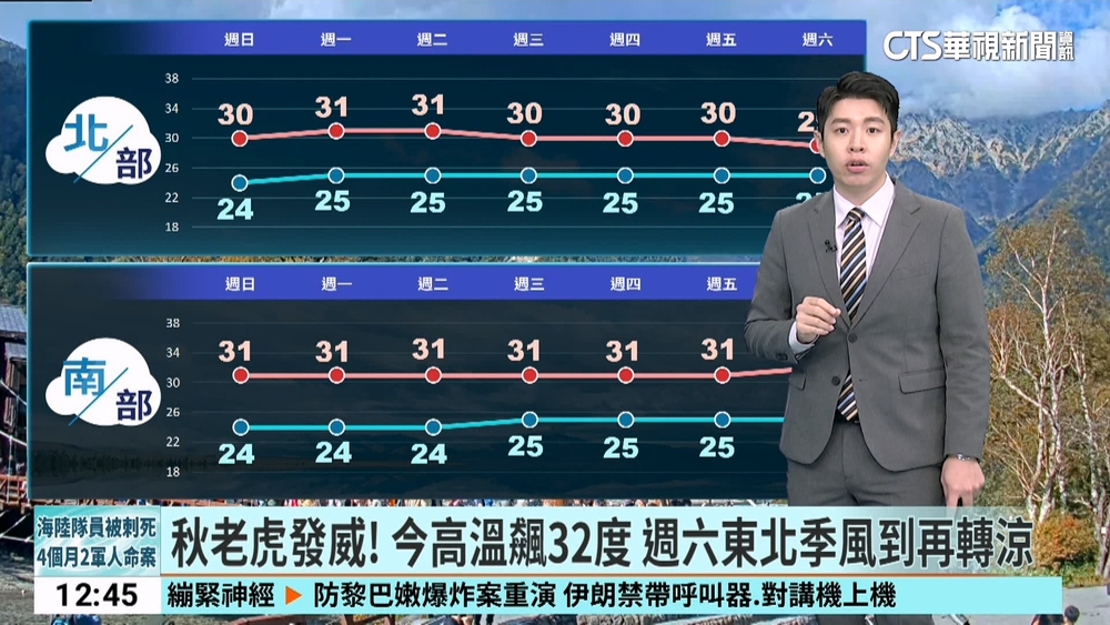 秋老虎發威！　今高溫飆32度　週六東北季風到再轉涼