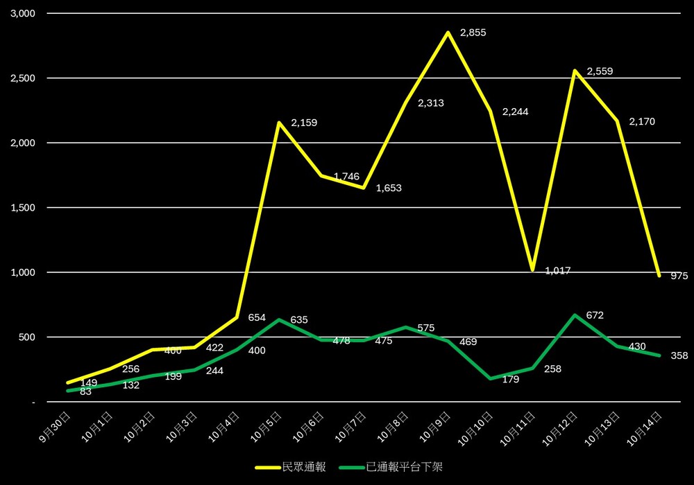 打詐通報網APP一階公測結束　15天通報2.2萬則可疑訊息