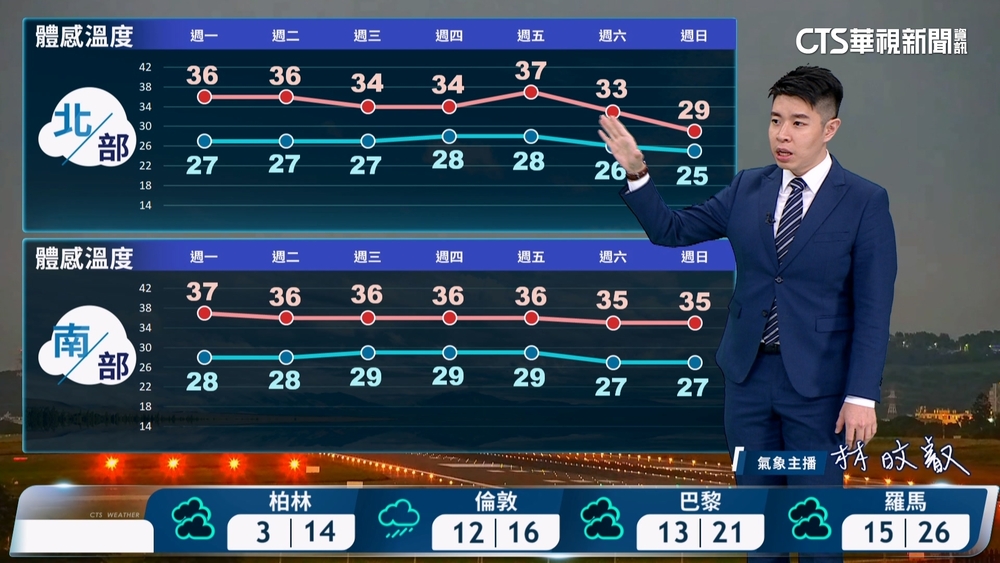 各地晴到多雲　午後局部雨.晚起水氣略增