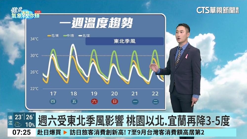 白天東北風減弱 　大台北東部恆春半島零星雨