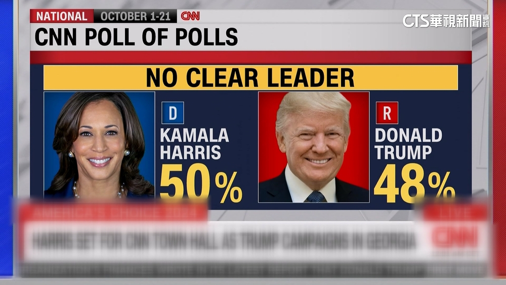 美國大選CNN最新民調！　賀錦麗50%　川普48%