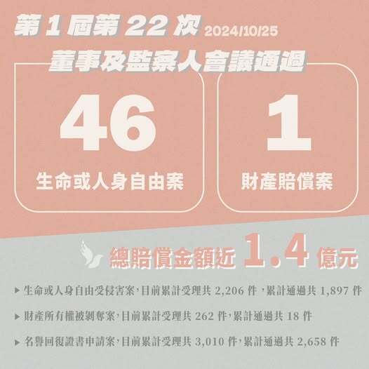 權復會通過47件申請案 賠償金額近1.4億 含228失蹤車站員