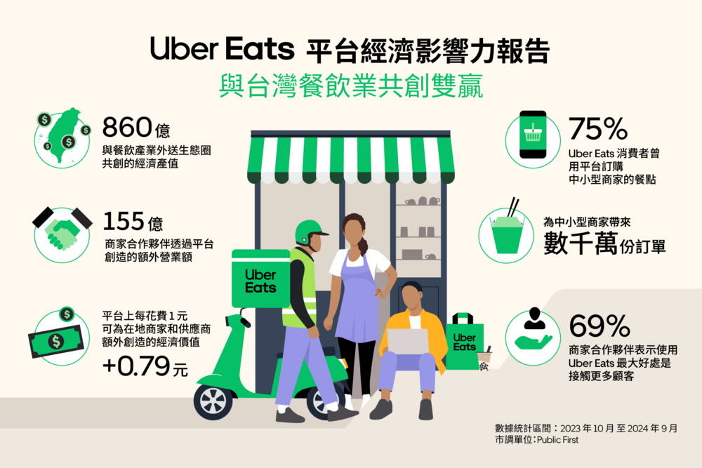 協助商家「拓客源、衝營收」　Uber Eats為台灣外送生態圈創造860億經濟產值