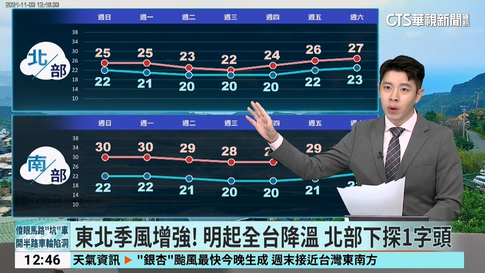 東北季風影響北東偶雨　北臺稍涼中南部溫差大