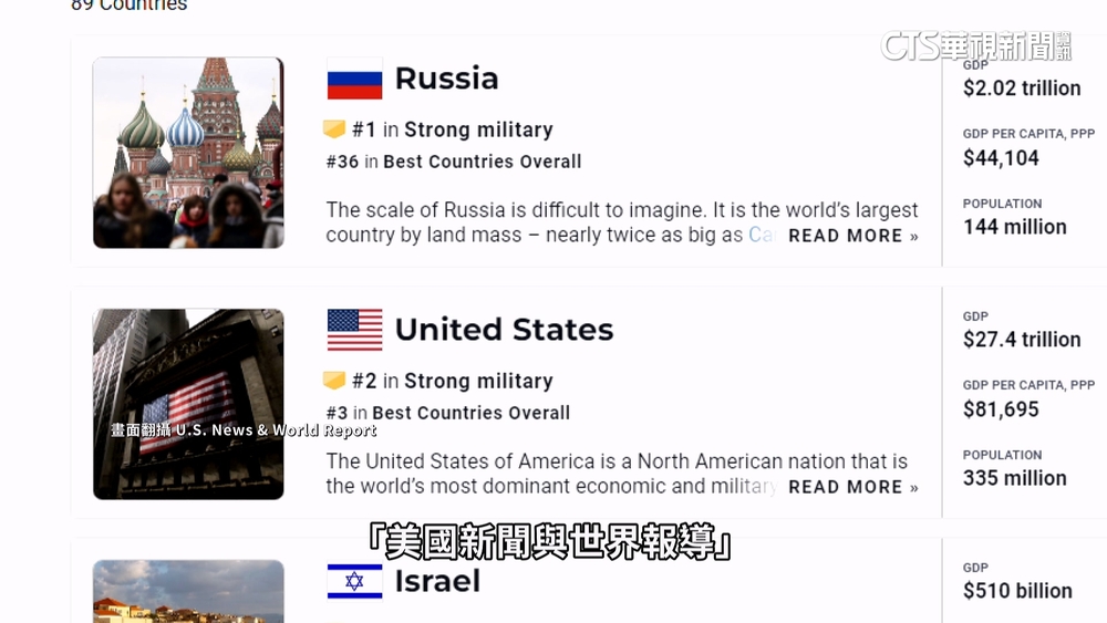 美媒公布最新全球軍力排名　俄羅斯超越美中居冠