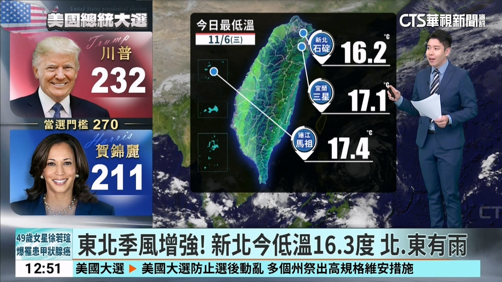 東北季風增強！　新北今低溫16.3度 北.東有雨