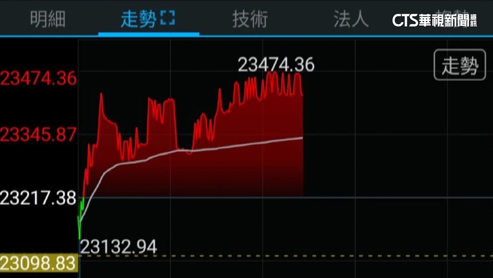 川普勝選！　台股黑翻紅衝高　AI.比特幣概念股強攻