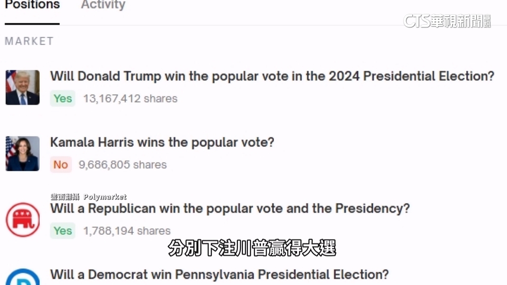 神祕客砸近10億下注美選　川普勝選狂賺16億