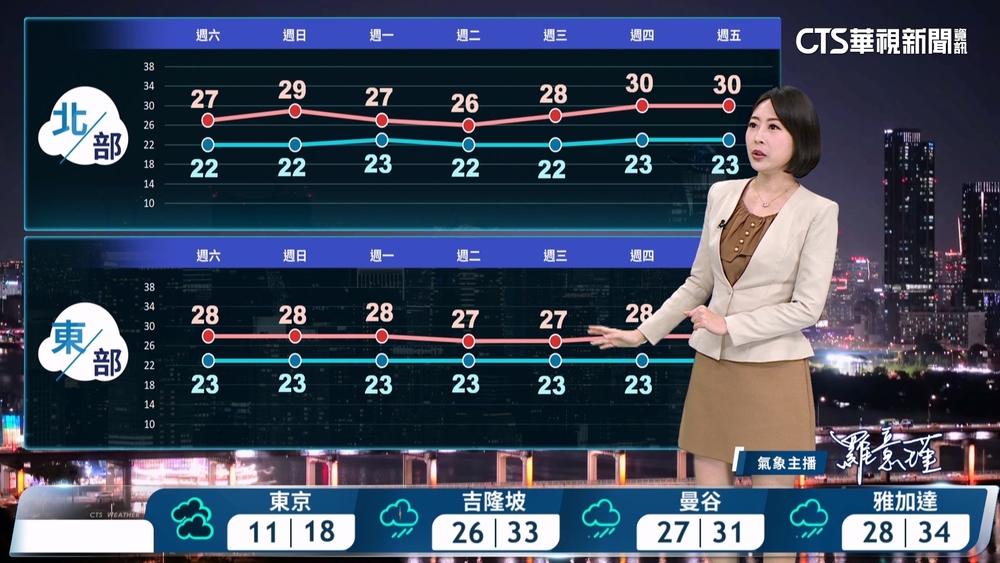 東北季風減弱，北部東北部氣溫回升，中南部日夜溫差較大。