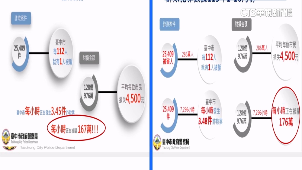 詐案分析有兩版本遭疑「螺絲鬆」　警方：計算天數不同