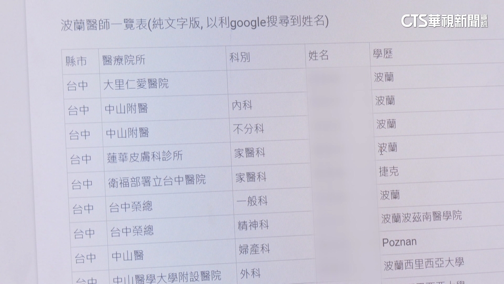 網傳約900人「波醫名單」　科別.姓名.學歷全揭露！
