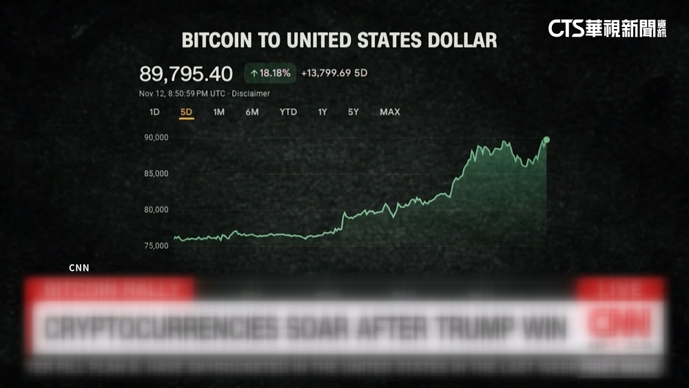川普選前喊打造「加密貨幣之都」　比特幣價創新高