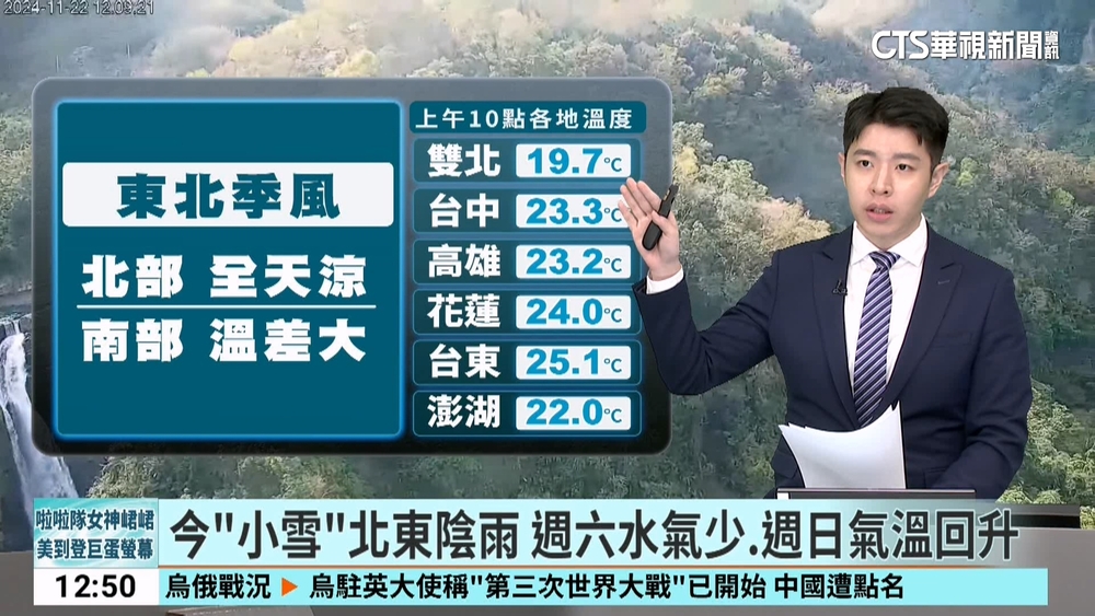 今"小雪"北東陰雨 週六水氣少.週日氣溫回升