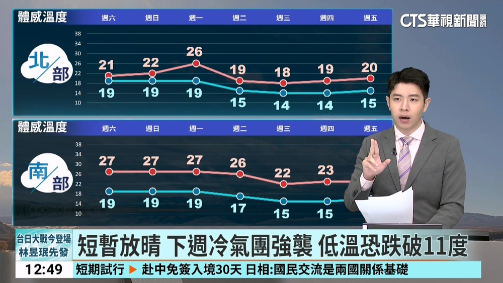 短暫放晴　下週冷氣團強襲　低溫恐跌破11度