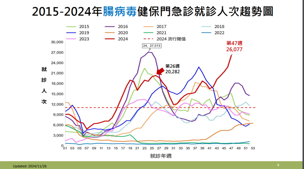 腸病毒疫情「不減反增」　估12月就診人次上看3萬、將流行到明年1月