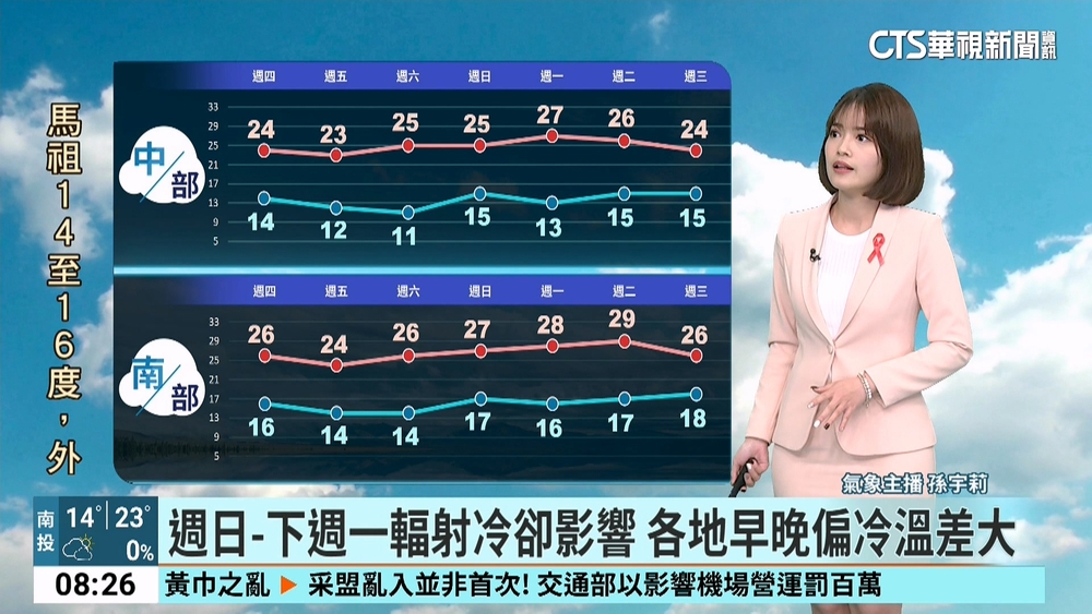 首波冷氣團報到.冷到週六清晨　今晨苗最低溫8.5度