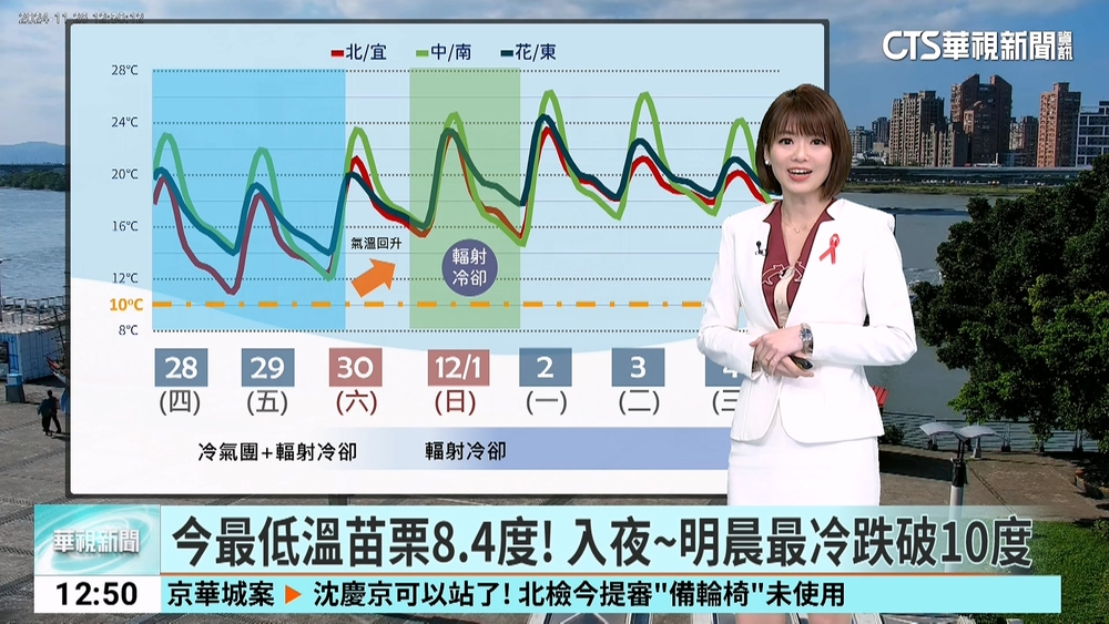 今最低溫苗栗8.4度！　入夜~明晨最冷跌破10度