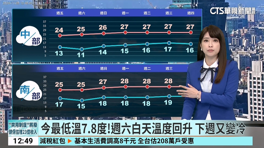 今最低溫7.8度！週六白天溫度回升 　下週又變冷
