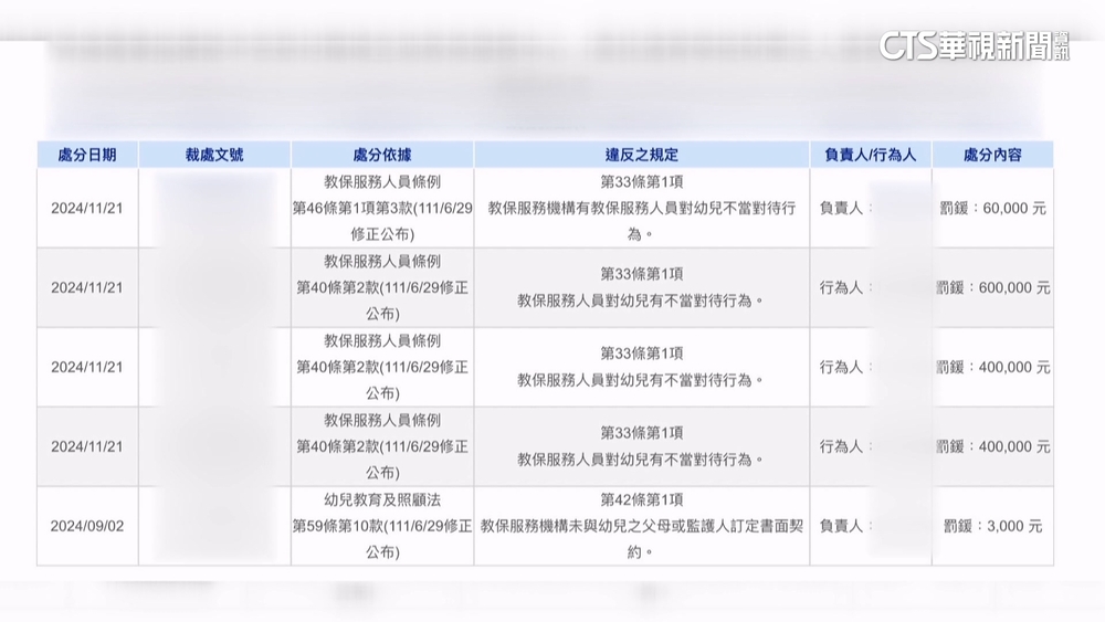 北市幼園再爆狼師　家長批幼保師到管理層皆失格