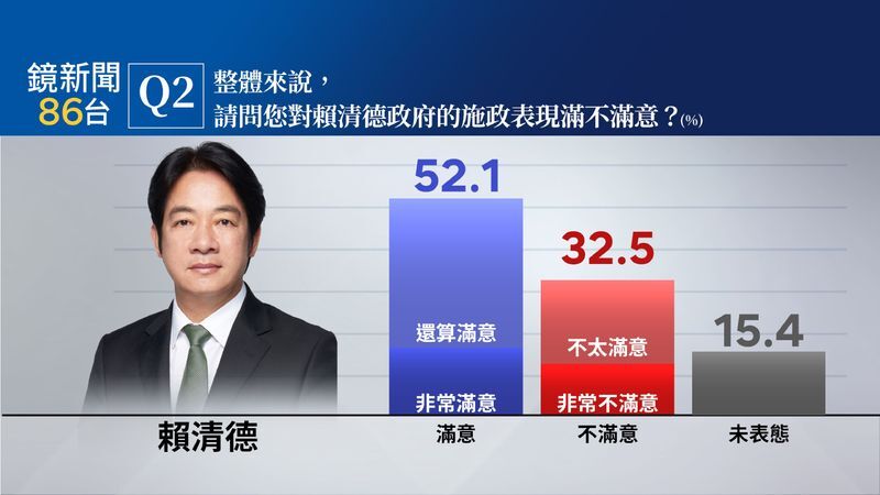賴清德施政滿意度52.1% 勞動部霸凌案45.6%不滿意執政黨處理