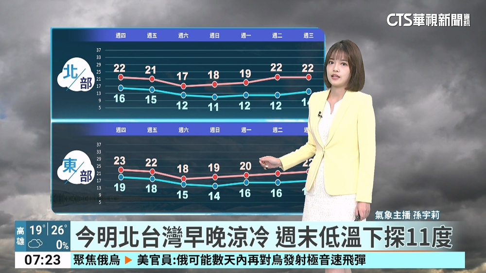 今東北季風增強氣溫降　週六大陸冷氣團再襲