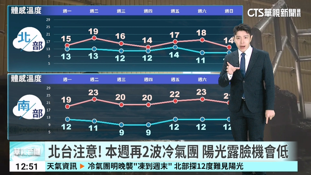 北台注意！　本週再2波冷氣團　陽光露臉機會低