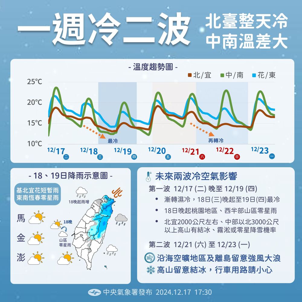 未來一週兩波冷空氣！　冷氣團最強、影響時間一次看