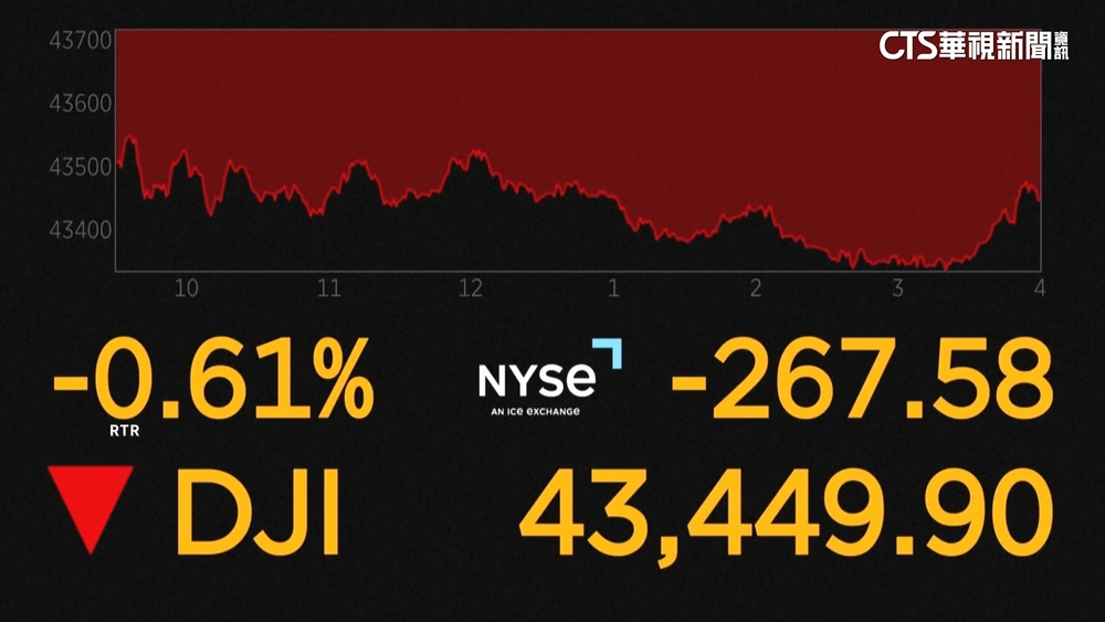 美道瓊9交易日連跌　創46年來最長連跌紀錄