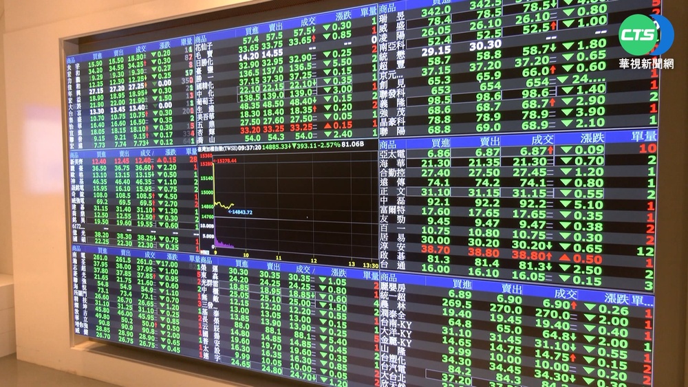 美聯準會宣布降息1碼　台股開盤跌221.11點失守2萬3