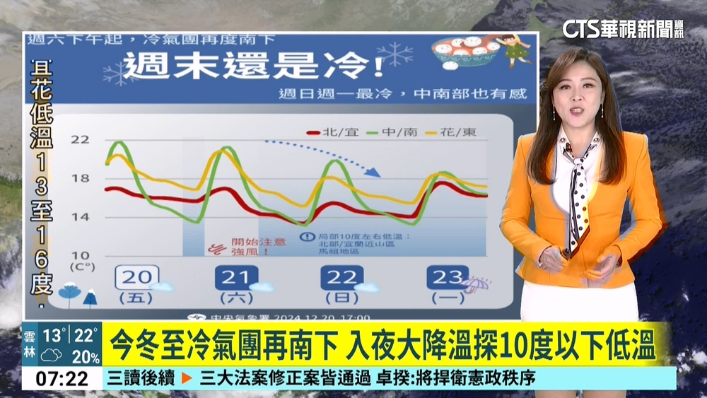 今冬至冷氣團再南下　入夜大降溫探10度以下低溫