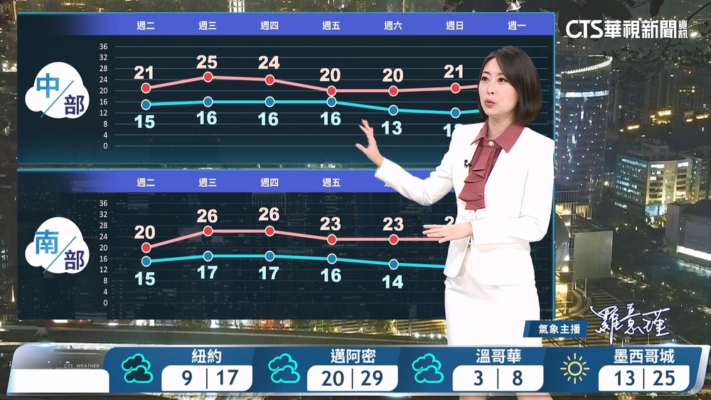 各地雲多偶雨　溫度逐漸回升
