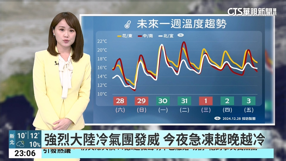 強烈大陸冷氣團發威　今夜急凍越晚越冷