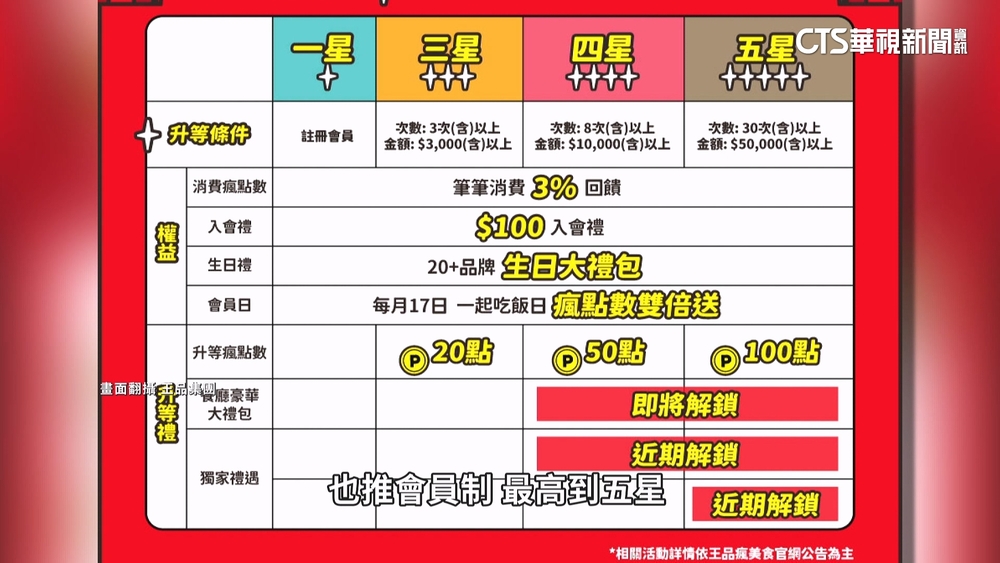 餐飲業「APP會員制」揭密! 「滿額」升級增品牌黏著度