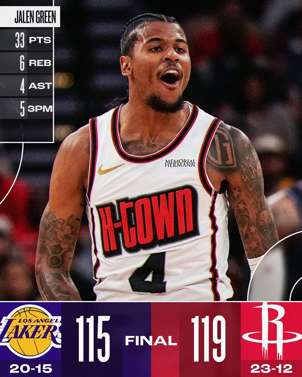 NBA》關鍵失誤葬送比賽　湖人115：119不敵火箭