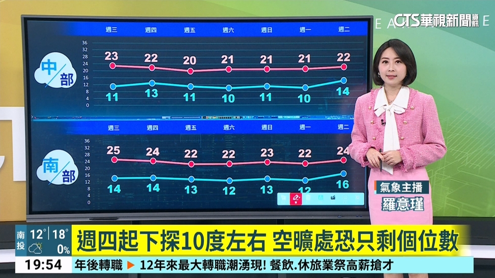 大陸冷氣團及輻射冷卻影響　各地天氣早晚偏冷　中南部留意日夜溫差大