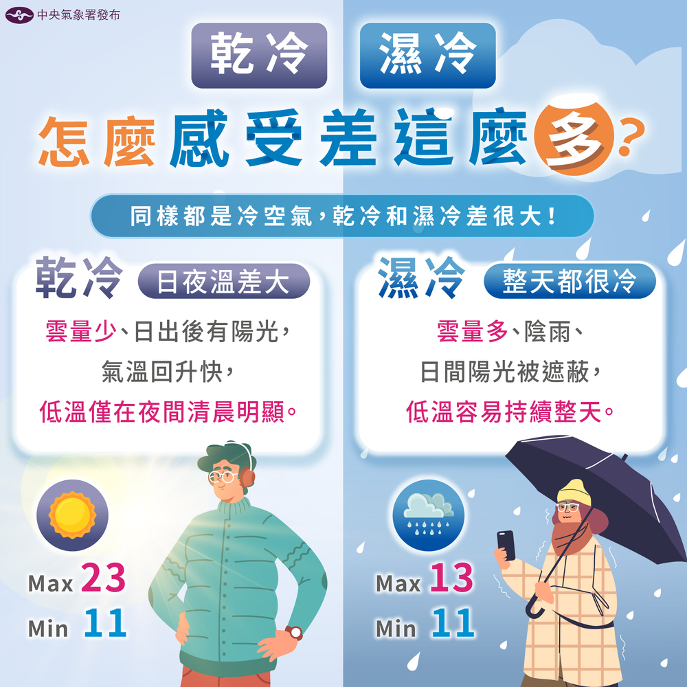 別被陽光騙了！與「濕冷」感受差很大　氣象署：「乾冷」日夜溫差大