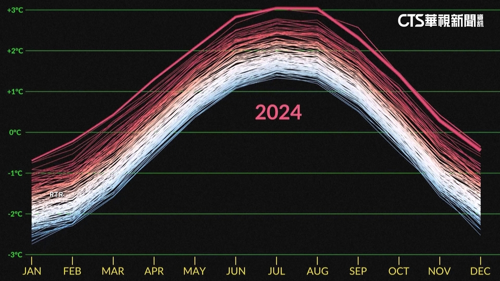 2024成史上最熱一年　平均增溫首度破1.5度警戒值